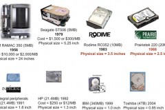 Gradual Evolution of the hard drive over time