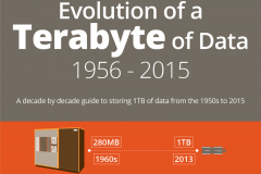 IBM 305 RAMAC Evolution of a Terabyte of Data