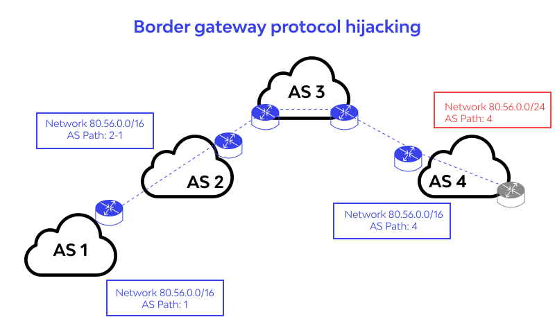 BGP Hijack