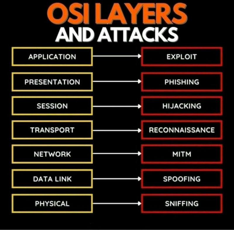 7 layers of the OSI model and attack types