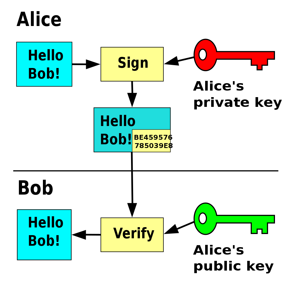 Private Key Signing