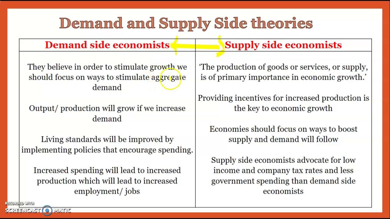 Demand and Supply-side Theories