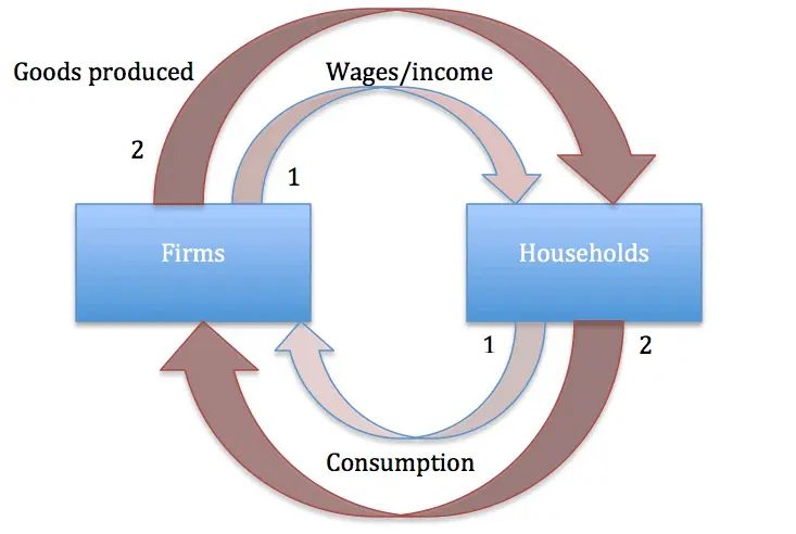 Sayy's Law and Circrular Flow of Income