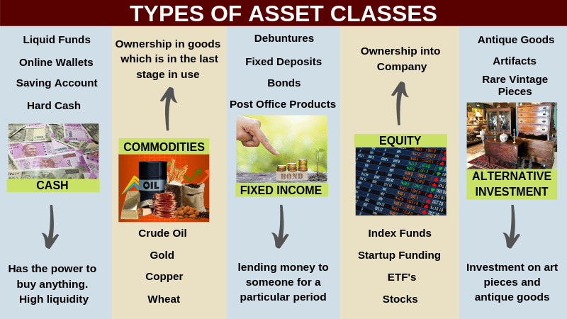 Types of Asset Classes