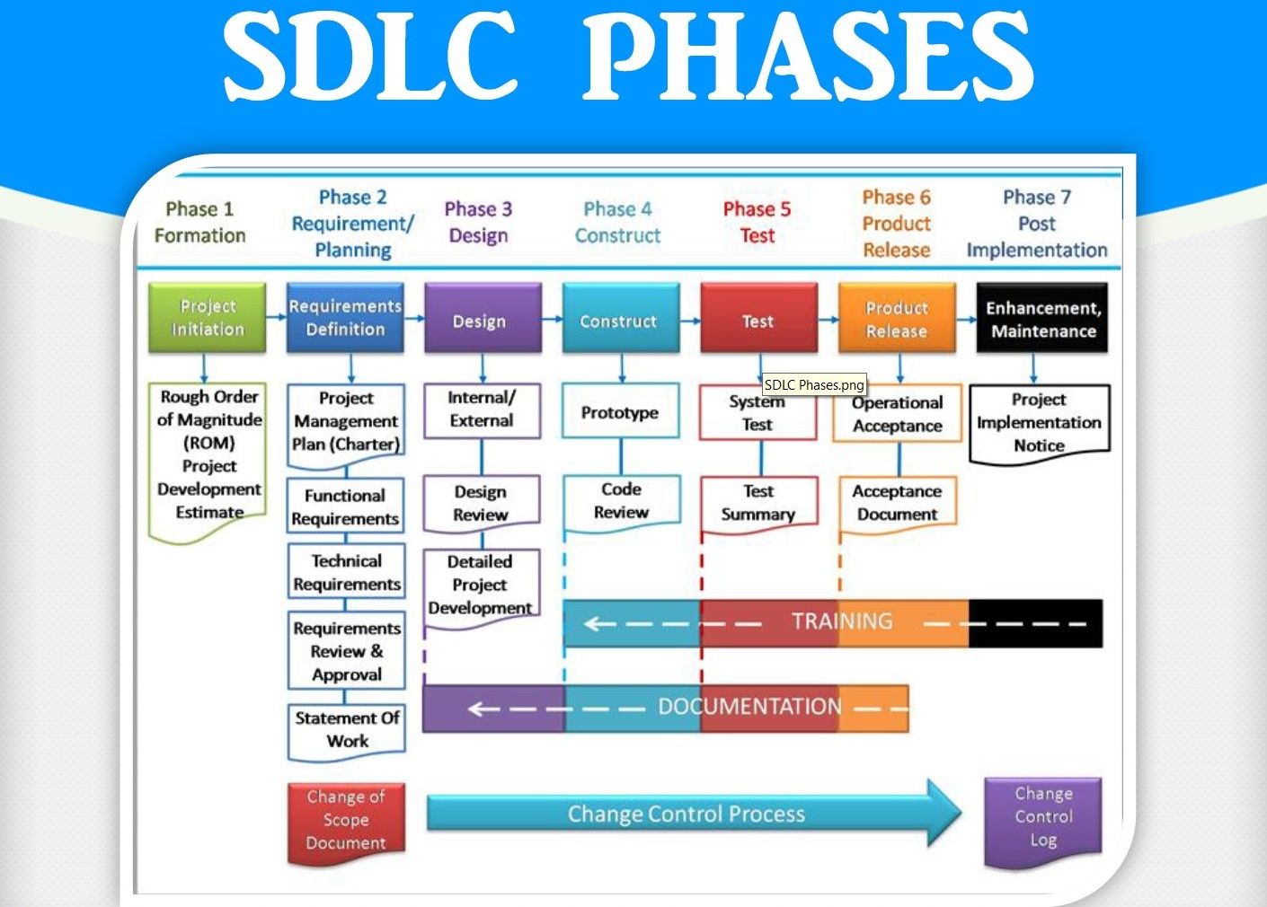 Software Develpment Life Cycle - SDLC