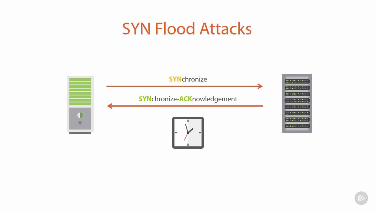 syn flood attack DDOS Attack Diagram