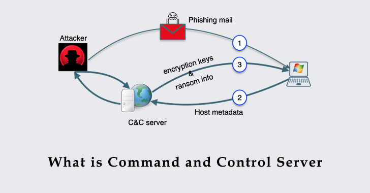 What Is A Command And Control Server?