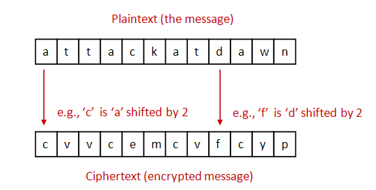 Cipher Text