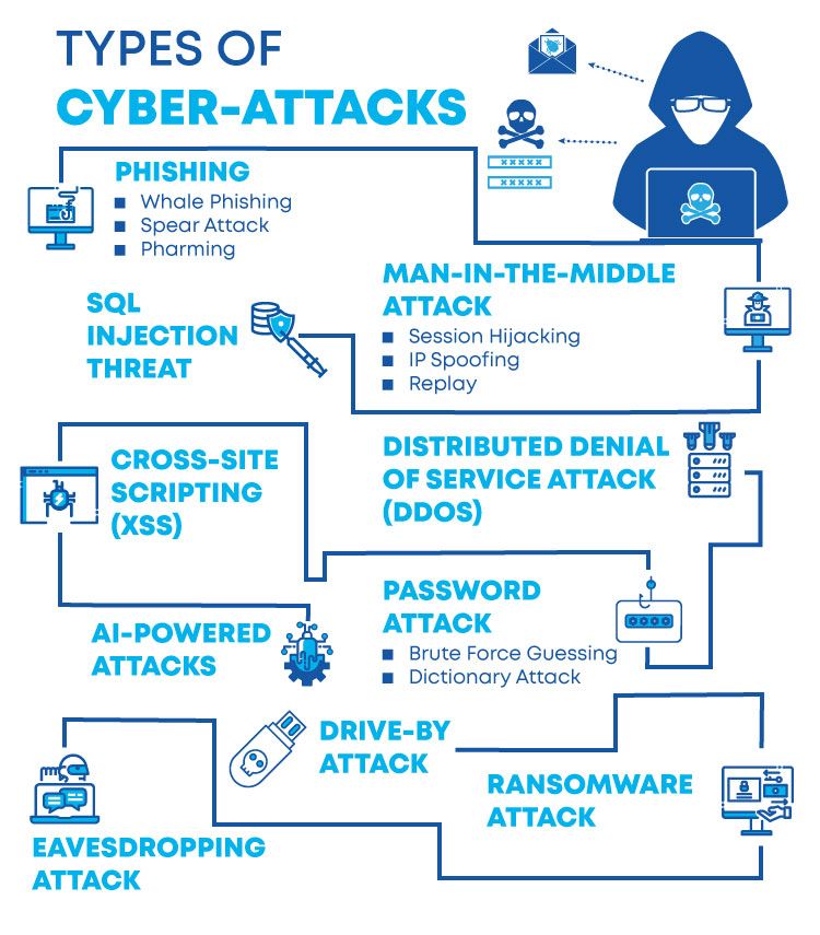 Cyber Security Attack Infographic