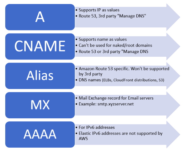 DNS Records - Summary