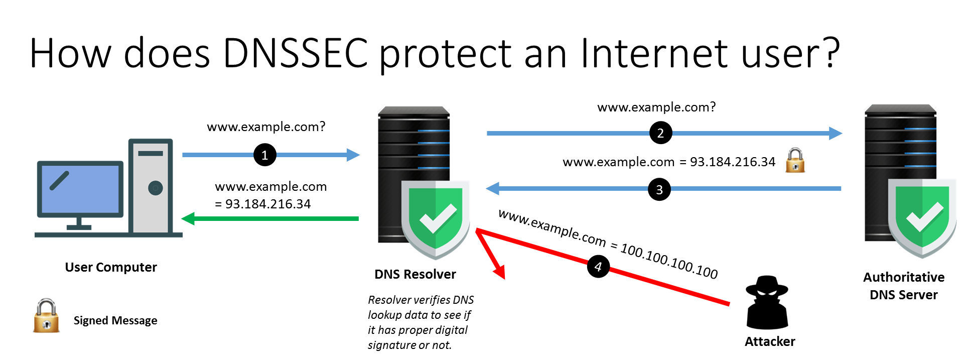 DNS Security