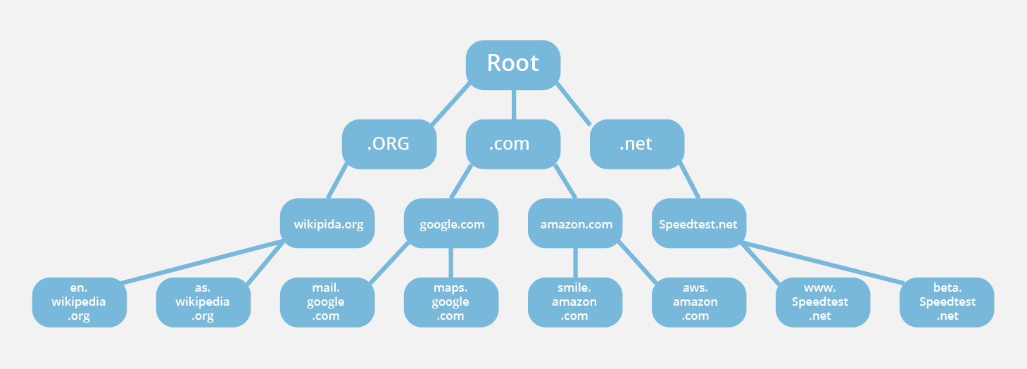 DNS - Root Server