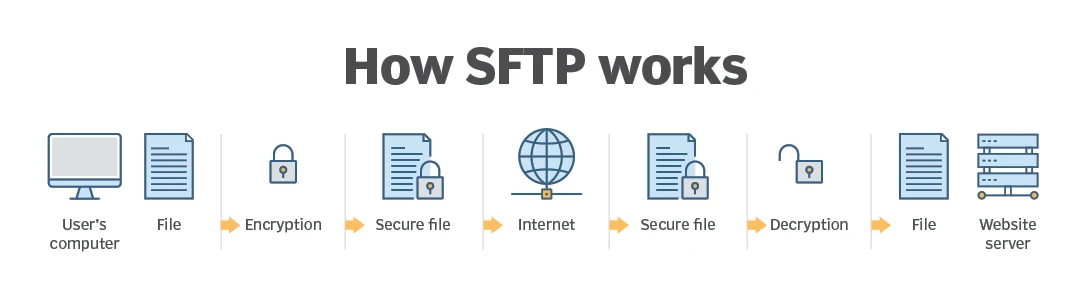 How SFTP Works
