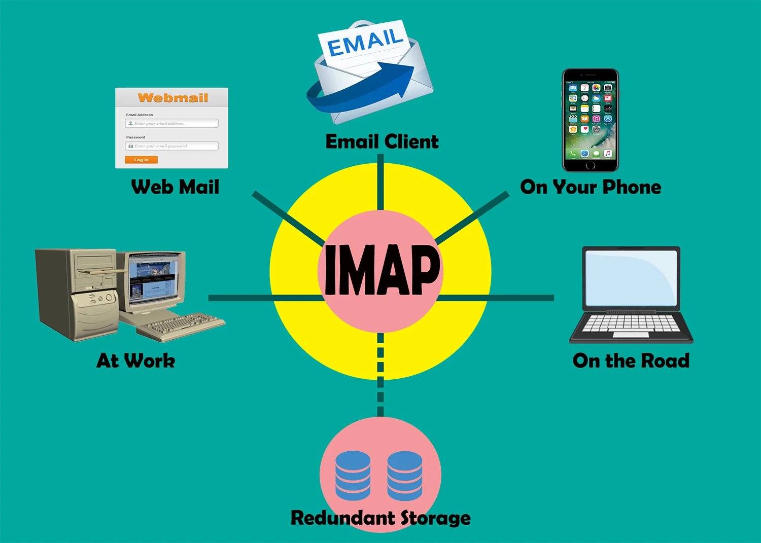 IMAP - Internet Message Access Protocol
