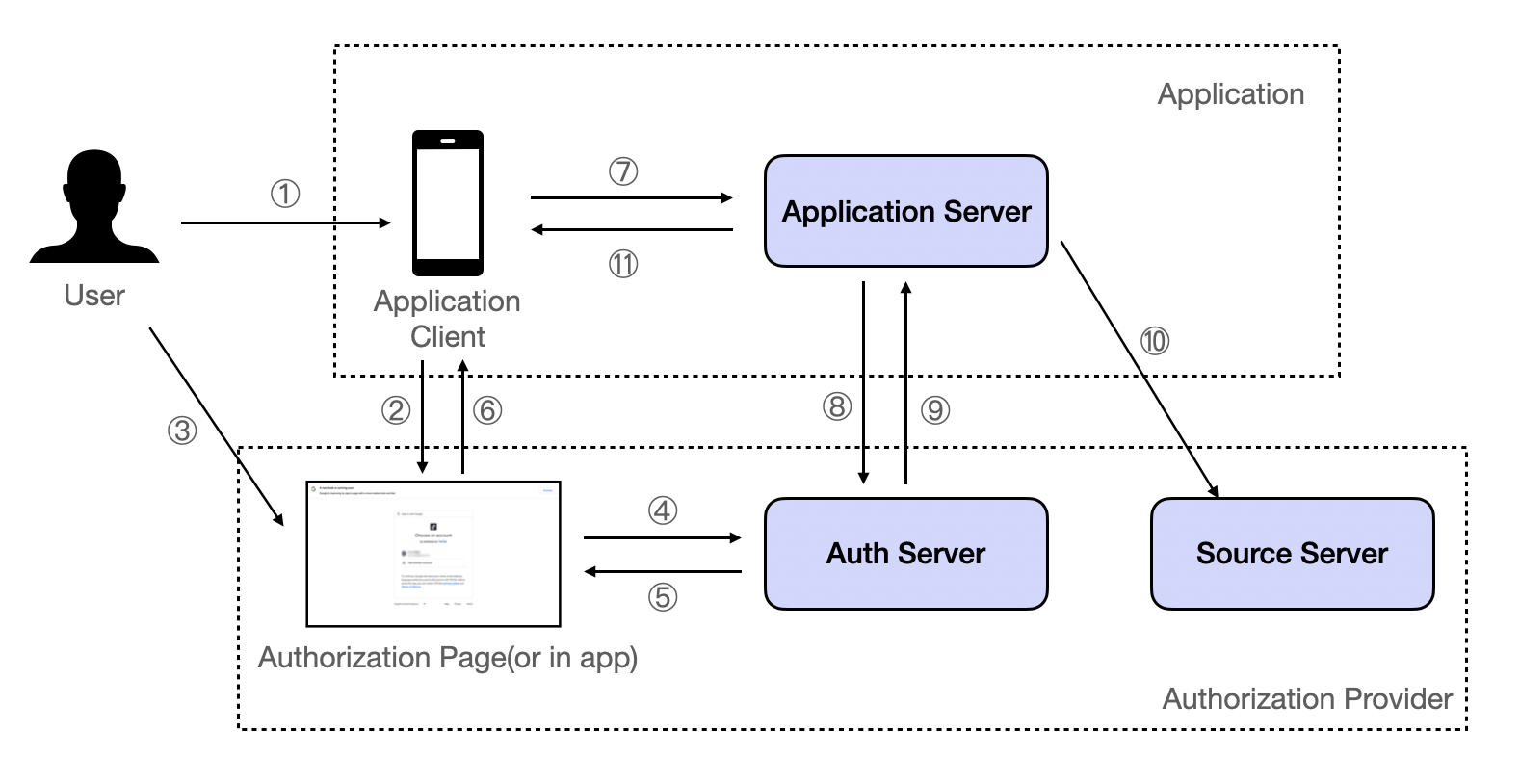 OAuth Flow