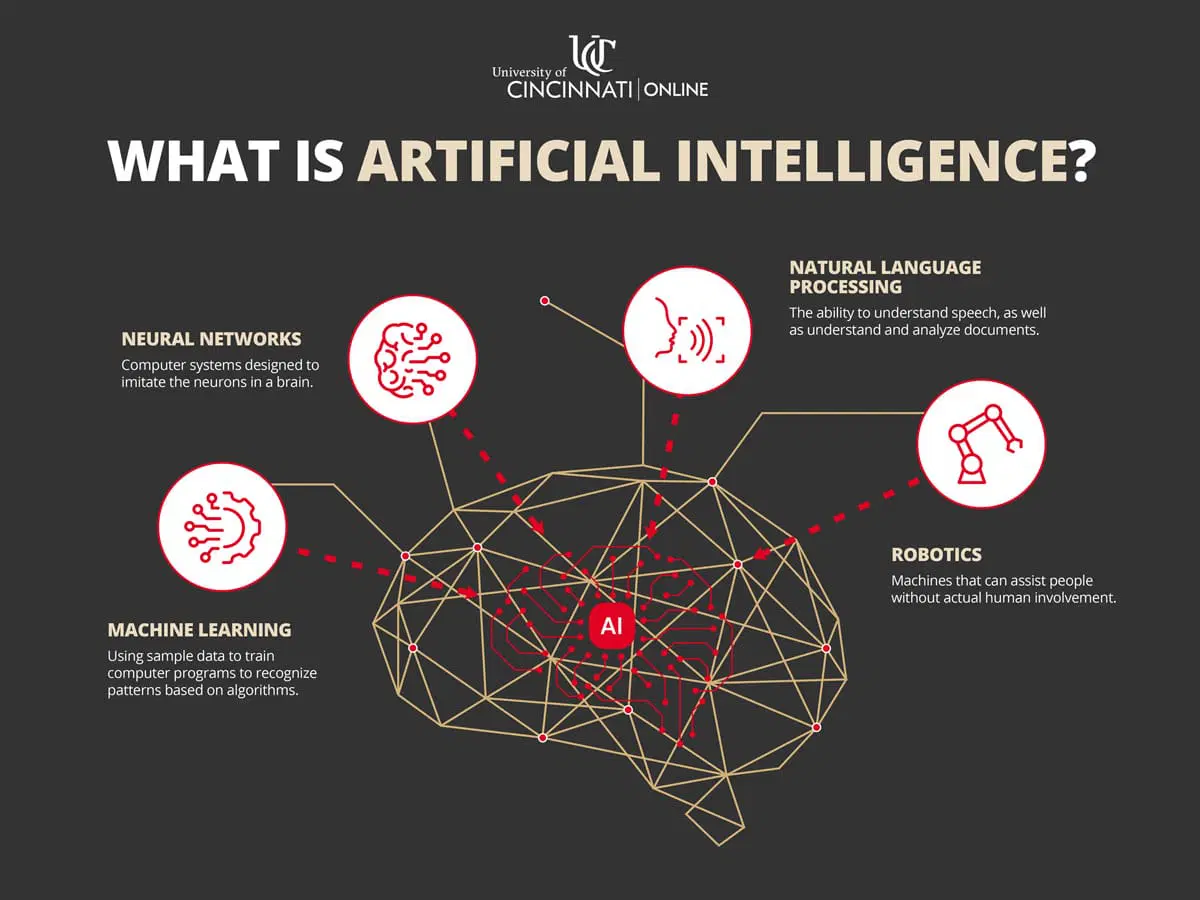 What is AI?