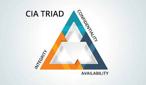CIA Triad - Cyber Security