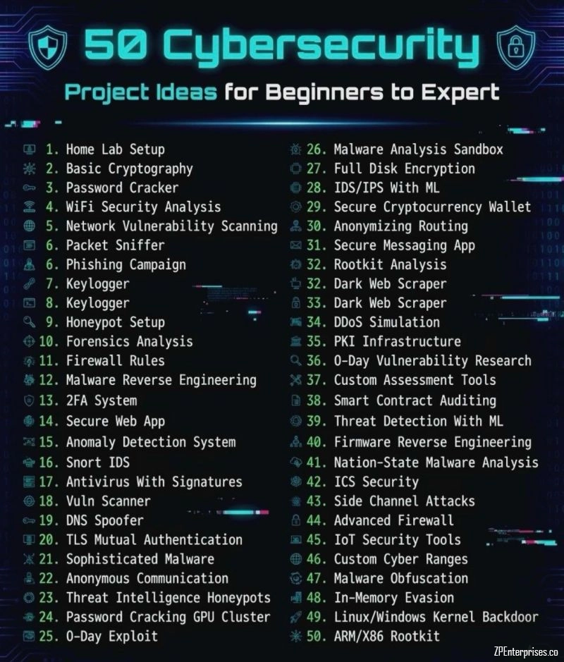Project Ideas For beginners